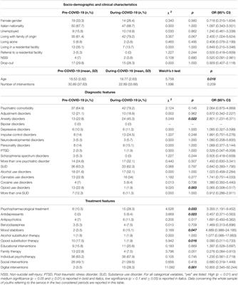 COVID-19 and Youth Psychopathological Distress in Umbria, Central Italy: A 2-Year Observational Study in a Real-World Setting